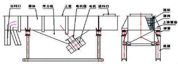 直線振動篩結構組成圖